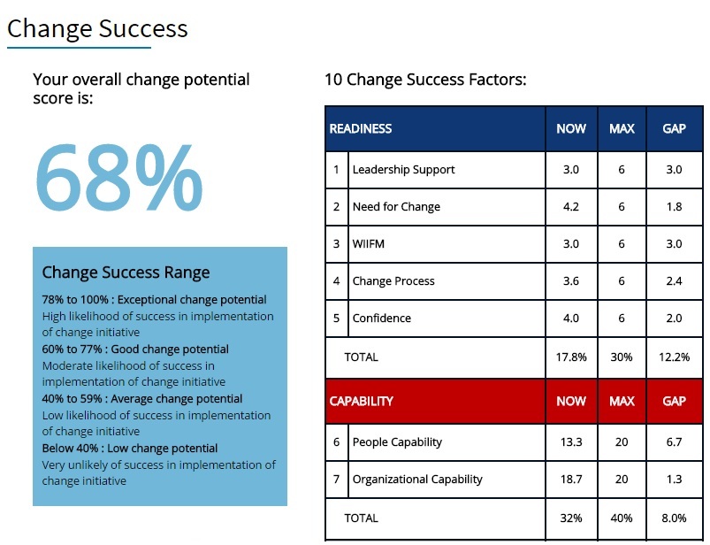 Change Success Report